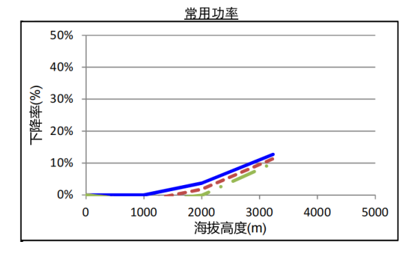 QSZ13-G5康明斯發(fā)電機組高原常用功率曲線(xiàn)（1500轉）.png