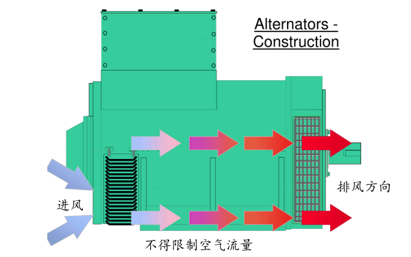 康明斯斯坦福發(fā)電機通風(fēng)流向.png