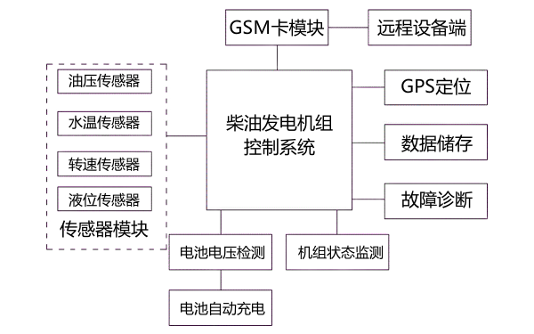 柴油發(fā)電機組監控系統功能框圖.png