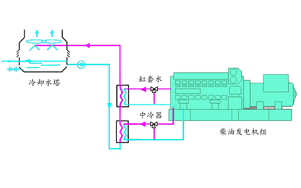 冷卻水塔+熱交換器冷卻系統.png