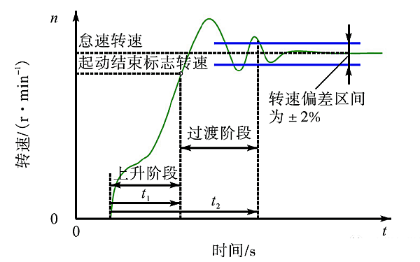 柴油發(fā)電機組啟動(dòng)時(shí)間曲線(xiàn)圖.png