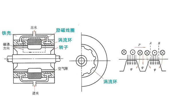 電渦流測功器結構圖-柴油發(fā)電機組.png