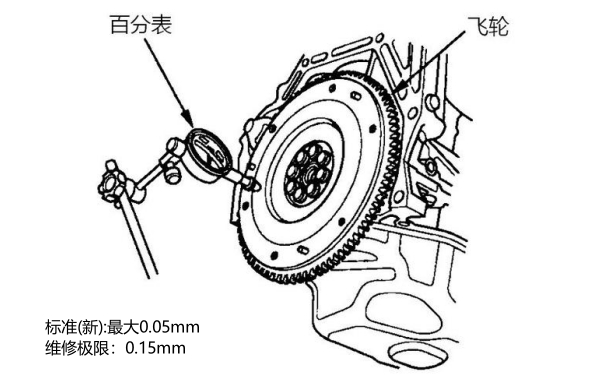 發(fā)動(dòng)機飛輪平面度測量（百分表）.jpg