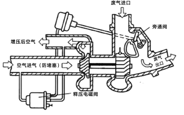 渦輪增壓器進(jìn)排氣原理-柴油發(fā)電機組.png