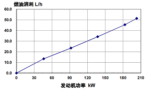 6CTAA8.3-G2東風(fēng)康明斯發(fā)動(dòng)機燃油消耗率（50HZ）.png