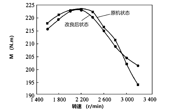 柴油發(fā)電機改進(jìn)前后性能結構比較.png