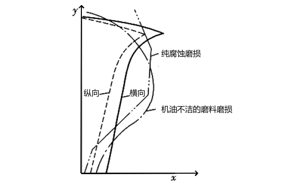 氣缸異常磨損縱向和橫向磨損曲線(xiàn).png