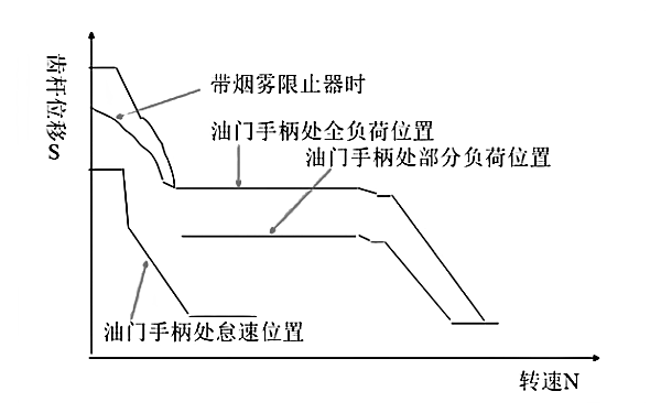 柴油機兩速調速器特性曲線(xiàn)圖.png