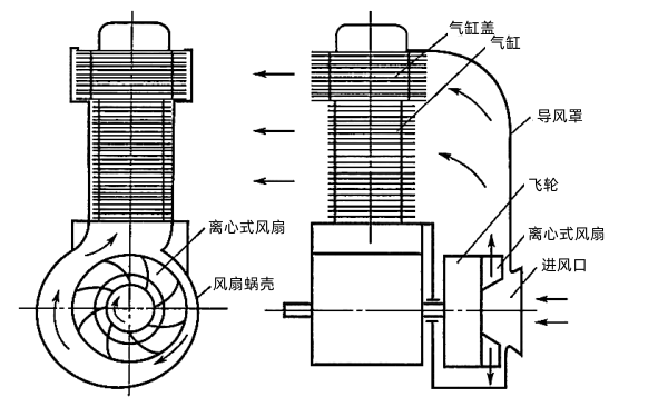 采用離心式風(fēng)扇的風(fēng)冷單缸機冷卻系統示意圖.png