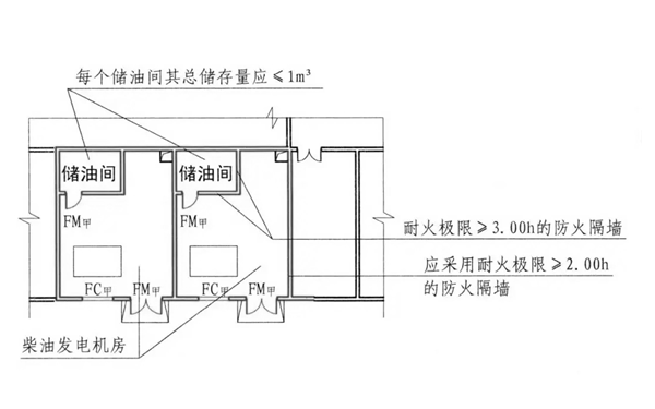 儲油間設置規范-柴油發(fā)電機房.png