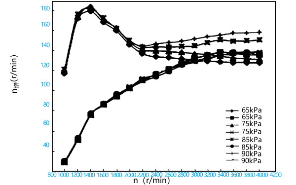柴油機增壓器轉速曲線(xiàn)圖.png
