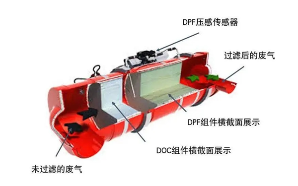 DPF排放系統剖面圖-康明斯柴油發(fā)電機組.png