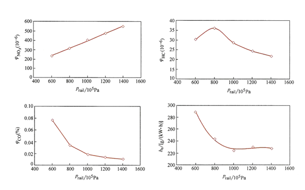 軌壓Prail對柴油發(fā)電機性能的影響曲線(xiàn)圖.png
