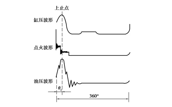 用缸壓法檢測點(diǎn)火正時(shí)-柴油發(fā)電機組.png