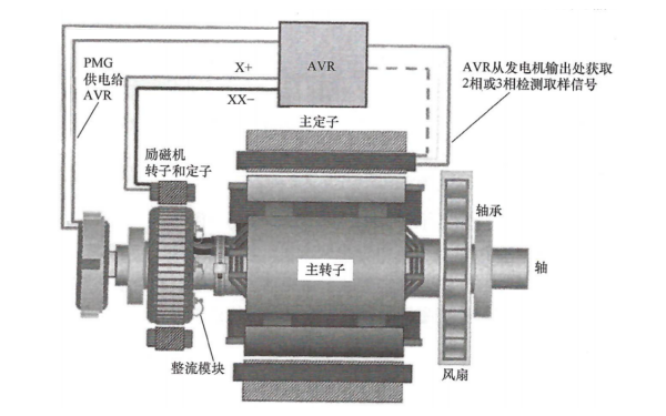 永磁發(fā)電機勵磁控制系統結構及特點(diǎn).png