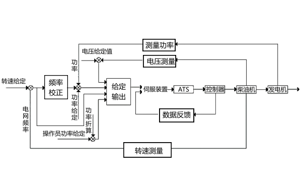 柴油發(fā)電機穩態(tài)調速率試驗示意圖.png