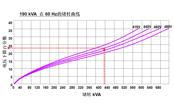 190KVA發(fā)電機堵轉曲線(xiàn)圖（60HZ）.png