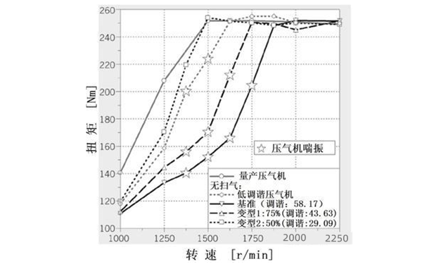 在發(fā)動(dòng)機試驗臺上測得的扭矩和轉速曲線(xiàn).png