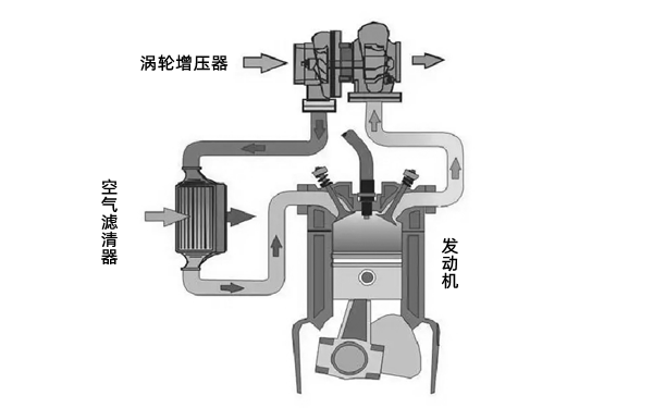 渦輪增壓器工作流程圖-柴油發(fā)電機組.webp.png