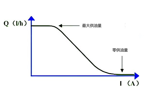 電控柴油機燃油系統供油特性曲線(xiàn).png