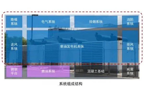 數據中心柴發(fā)機房預制圖-柴油發(fā)電機組.png