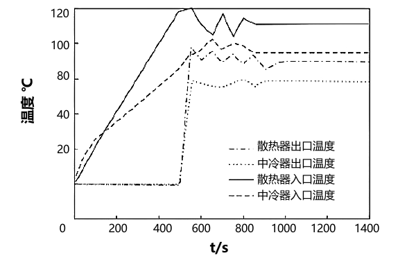 并聯(lián)式中冷器冷卻介質(zhì)溫度變化曲線(xiàn).png