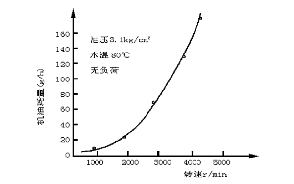 柴油機轉速與機油耗量關(guān)系曲線(xiàn)圖.png