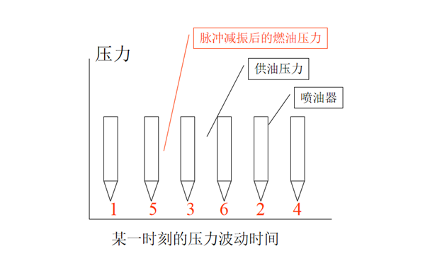 燃油壓力波動(dòng)示意圖-康明斯柴油發(fā)電機組.png