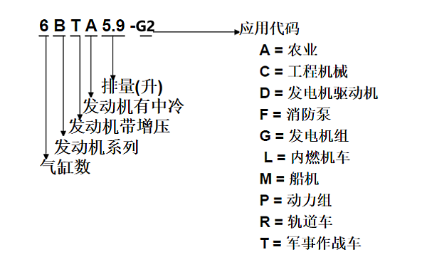 6B系列東風(fēng)康明斯柴油機型號含義示例.png