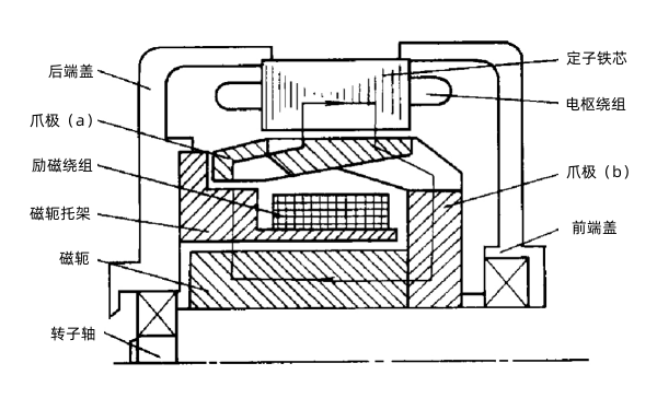 爪極式發(fā)電機磁路.png