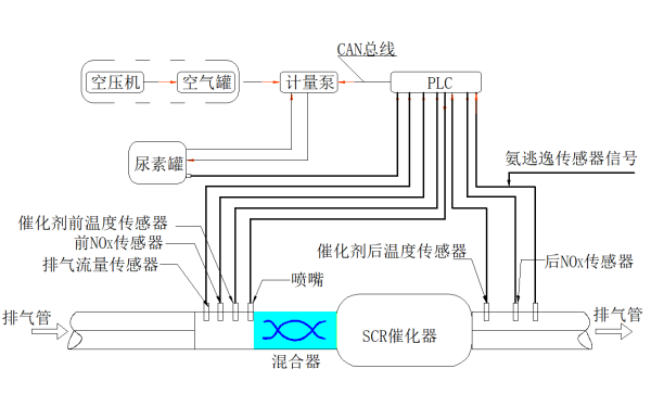 柴油發(fā)電機選擇性催化還原器SCR系統結構圖.png