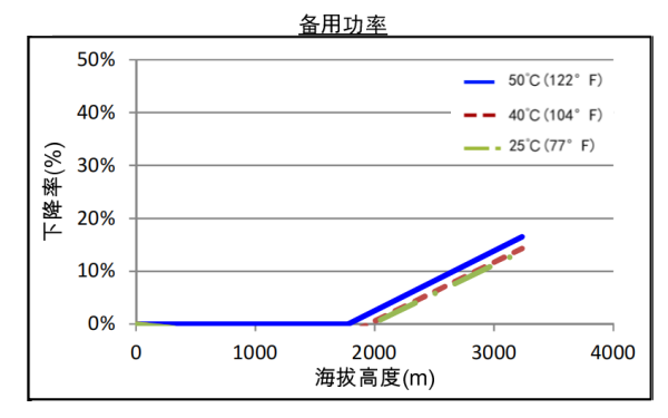 康明斯發(fā)電機組高原備用功率曲線(xiàn)（50HZ）.png