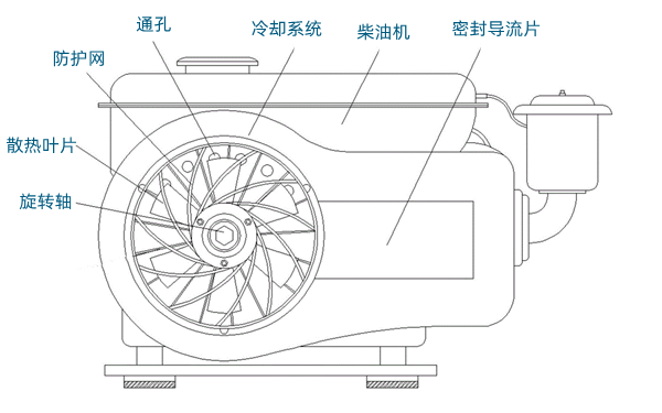 風(fēng)冷柴油機冷卻裝置圖-柴油發(fā)電機組.png