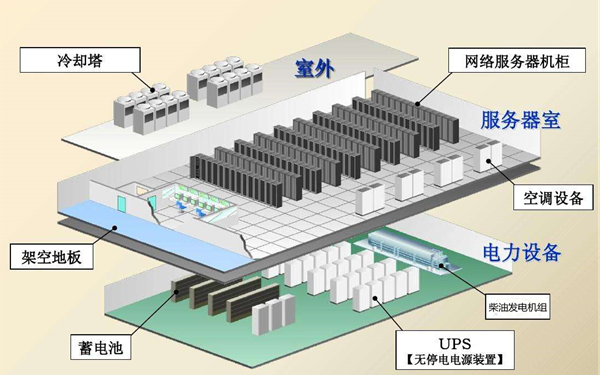 數據中心電力網(wǎng)絡(luò )設計-柴油發(fā)電機組.png