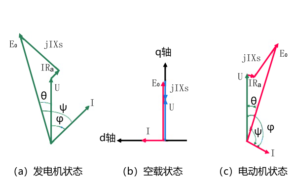 同步發(fā)電機的運行狀態(tài)相量圖.png