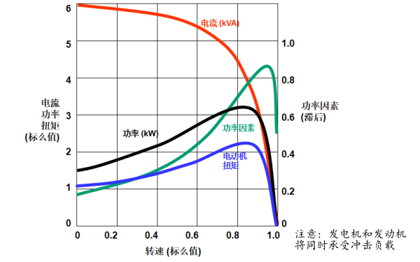 發(fā)電機瞬態(tài)直接啟動(dòng)特性曲線(xiàn)圖.png