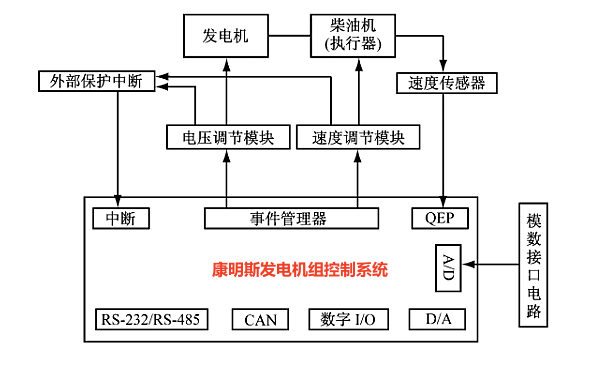 柴油發(fā)電機組控制器操作系統框圖.png