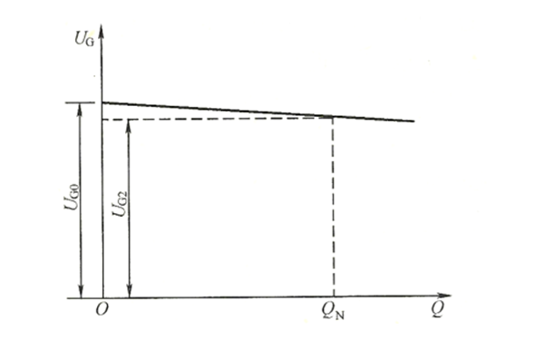 調差系數的定義-同步交流發(fā)電機.png