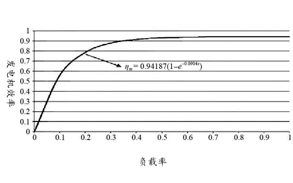 發(fā)電機效率曲線(xiàn)圖.png