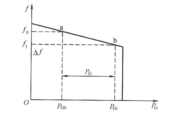 發(fā)電機組功率-頻率特性曲線(xiàn)圖.png