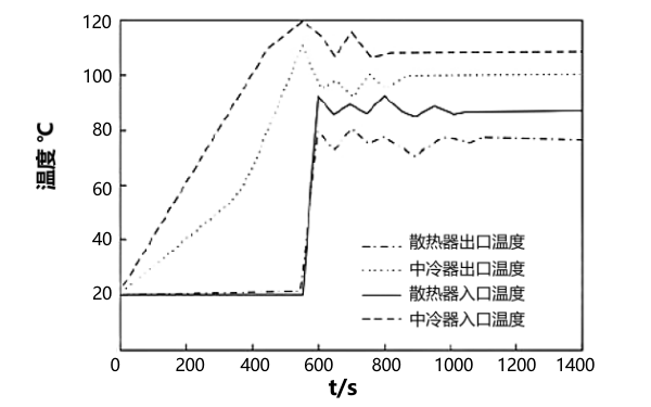 串聯(lián)式中冷器冷卻液溫度變化曲線(xiàn).png