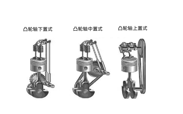 配氣機構分類(lèi)圖-柴油發(fā)電機組.png