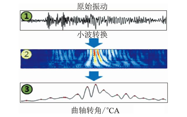 發(fā)動(dòng)機振動(dòng)信號曲線(xiàn)圖-柴油發(fā)電機組.png