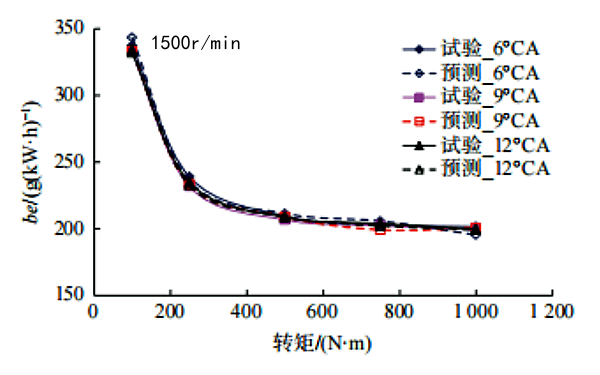 柴油發(fā)電機有效燃油消耗率試驗曲線(xiàn).png