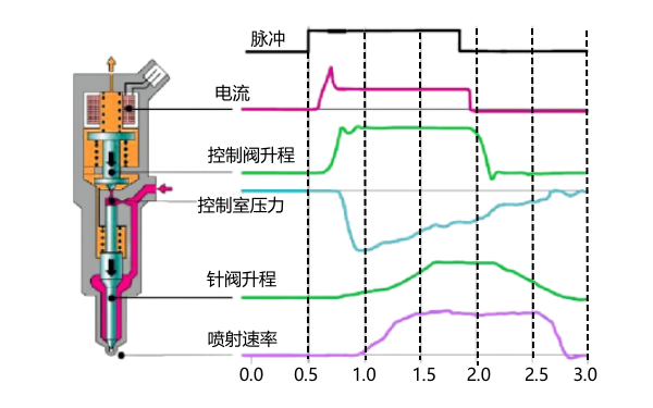 柴油機電磁閥噴油器噴射曲線(xiàn).png