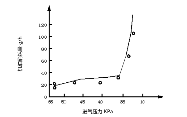 柴油機進(jìn)氣壓力與機油消耗的關(guān)系曲線(xiàn)圖.png