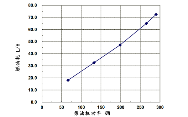 6LTAA9.5-G3東風(fēng)康明斯發(fā)動(dòng)機燃油消耗率（60HZ）.png