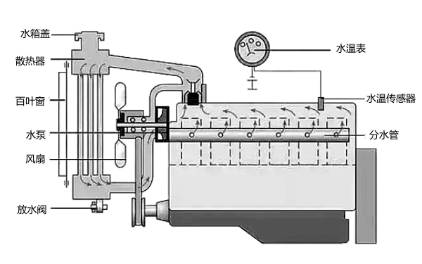 柴油機冷卻系統水路循環(huán)示意圖.png