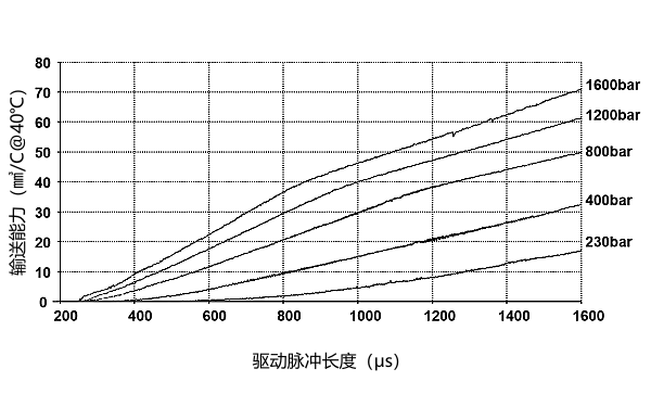 柴油機噴油器噴油特性曲線(xiàn)圖.png