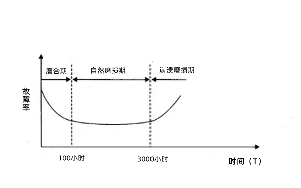 設備磨損故障期曲線(xiàn)圖-柴油發(fā)電機組.png